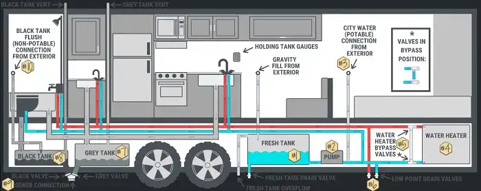 Complex RV Water System Diagram