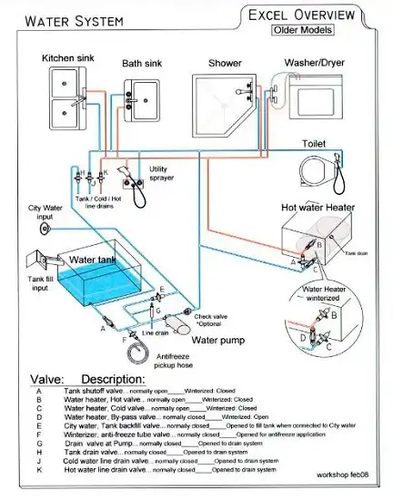 Hot Water System in the RV