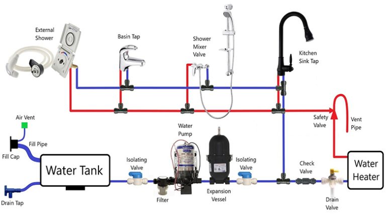 RV City Water Connection Diagram | Understanding the RV Water System