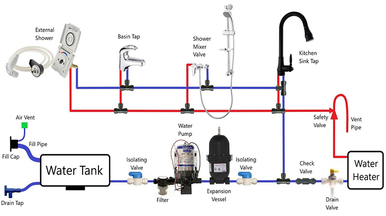 RV City Water Connection Diagram
