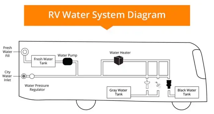 Simplified RV Water System Diagram