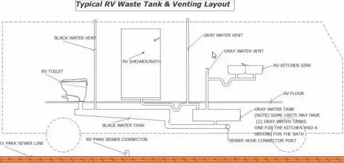 Toilet Plumbing in a RV