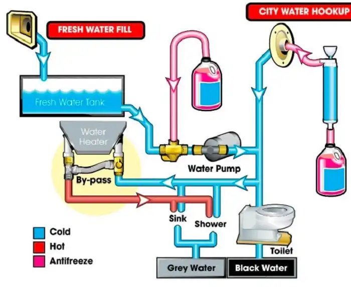 Water System in the RV
