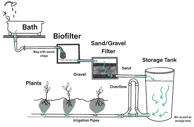 Constructed On-Site Greywater Systems 