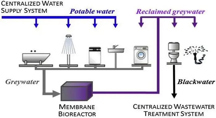 Greywater Storage _ Hauling Systems