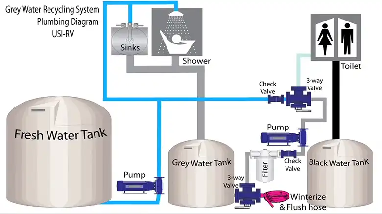 How To Dispose Of Greywater