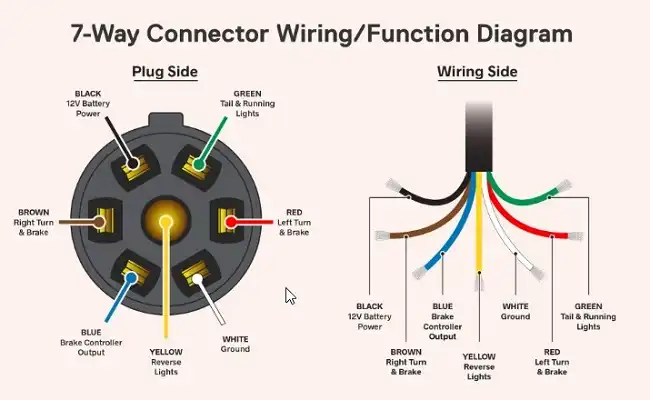 Pin diagram of 7-way connector 
